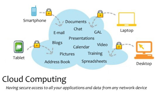 Diagramm eines Cloud-Computing-Systems mit mehreren Geräten (Laptop, Handy, Tablet), die über sichere Schlösser verbunden sind und den Zugriff auf Anwendungen und Daten von jedem vernetzten Gerät veranschaulichen.