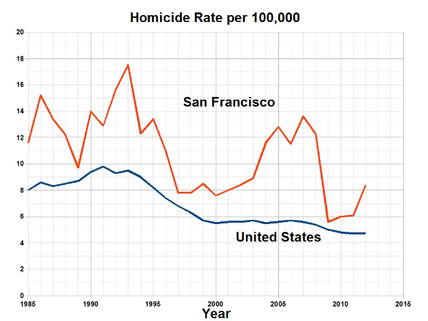 Ein Diagramm mit der Bezeichnung "San Francisco Homicide Rate Per 100,000", das die Homicide-Rate in den Vereinigten Staaten über die Zeit auf einem weißen Hintergrund zeigt.