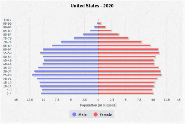 Ein Säulen diagramme, das den prozentualen Anteil der Menschen zeigt, die 2020 in den Vereinigten Staaten an Krebs erkrankt wurden, unterteilt nach Altersgruppen, mit zusätzlichen Informationen oben.