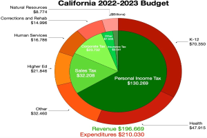 Tortendiagramm, das den Haushalt von Kalifornien 2022-2023 nach Einnahmen, Ausgaben und anderen finanziellen Zuordnungen aufschlüsselt, wobei die Sectiornengroßen proportional zu den Funding-Beträgen sind.