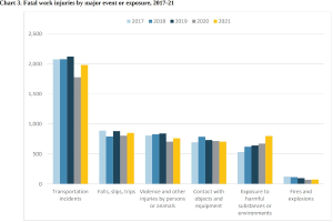 Eine Balkendiagramm, das die Anzahl der tödlichen Arbeitsunfälle nach major event oder exposure von 2017 bis 2021 zeigt, mit begleitendem Text.