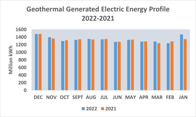 Eine Liniengrafik, die die Trends der geothermal erzeugten elektrischen Energie von 2021 bis 2022 zeigt, mit begleitendem erklärendem Text.
