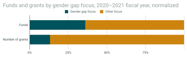Ein Balkendiagramm, das die Geschlechterunterschiede bei Fördermitteln und Zuschüssen nach Geschlecht im Jahr 2020-2021 zeigt, mit normalisiertem Haushaltsjahr, unterteilt in Abschnitte für Fördermittel und Zuschüsse, jeweils mit Prozentangaben und zusätzlicher Textinformation.