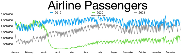 Liniengraph, der monatliche Luftfahrtpassagierzahlen in den USA von 2019 bis 2021 zeigt, mit einem scharfen Einbruch im Jahr 2020 und einer allmählichen Erholung.