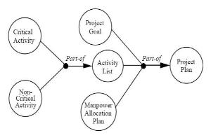 Diagramm eines Projektmanagementsystems mit miteinander verbundenen Kreisen, die "Projekt", "Ziel", "Aktivität" und "Plan" beschriften und Schritte wie Ziele, Umfang, Zeitplan und Ressourcen darlegen.