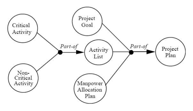 Diagramm eines Projektmanagementsystems mit miteinander verbundenen Kreisen, die "Projekt", "Ziel", "Aktivität" und "Plan" beschriften und Schritte wie Ziele, Umfang, Zeitplan und Ressourcen darlegen.