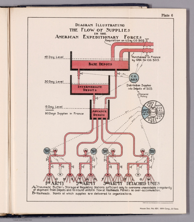 Offenes Buch mit einer Grafik, die den Versorgungsfluss in den American Expeditionary Forces zeigt, einschließlich Text- und visuellen Komponenten der Lieferkette.