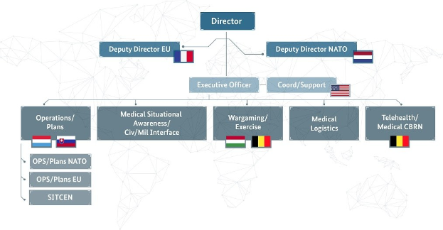 Diagramm der organisatorischen Struktur der Europäischen Union, mit Flaggen der Mitgliedsländer und beschrifteten Abteilungen mit ihren Rollen.