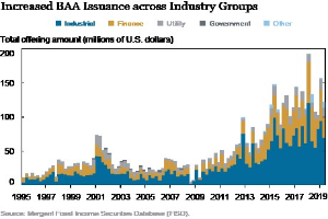 Liniengraphik, die die erhöhte Ausgabe von Bankers Acceptance (BAA) in verschiedenen Branchen zeigt, mit begleitendem erklärendem Text.