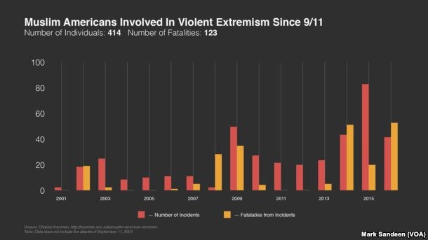 Eine Liniendiagramm, das die Anzahl der muslimischen Amerikaner zeigt, die seit dem 11. September an gewaltsamen Extremismus beteiligt waren, mit begleitendem Text, der zusätzliche Datenkontext bereitstellt.