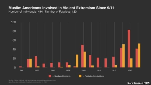 Eine Liniendiagramm, das die Anzahl der muslimischen Amerikaner zeigt, die seit dem 11. September an gewaltsamen Extremismus beteiligt waren, mit begleitendem Text, der zusätzliche Datenkontext bereitstellt.