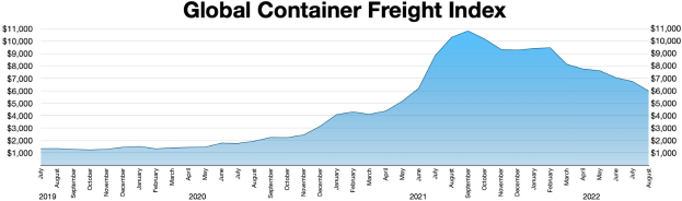 Balkendiagramm mit der Bezeichnung "Globaler Container-Frachtindex", das die jährlichen Frachtmengen mit unterschiedlichen Balkenhöhen zeigt.