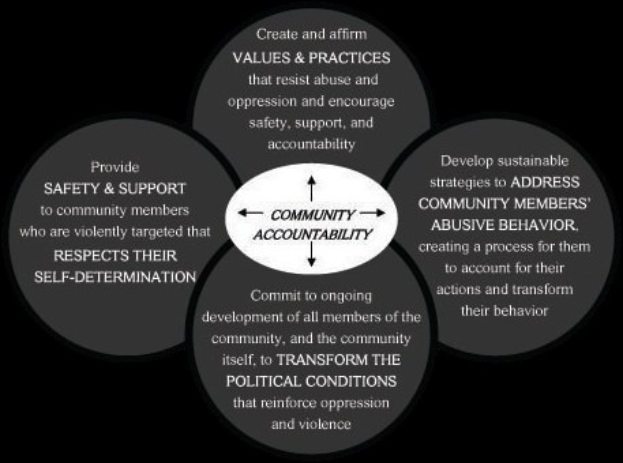 Ein Kreis mit "Verantwortung in der Gemeinde" in der Mitte, umgeben von drei überlappenden Kreisen, die durch Pfeile verbunden sind, alles in hellen, leuchtenden Farben.