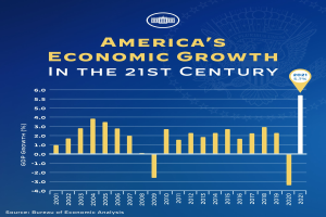 Blauer Plakat mit Text und einem Balkendiagramm, das das Wirtschaftswachstum Amerikas im 21. Jahrhundert darstellt, wobei jeder Balken ein Jahr darstellt und seine Höhe die Wachstumsrate angibt.