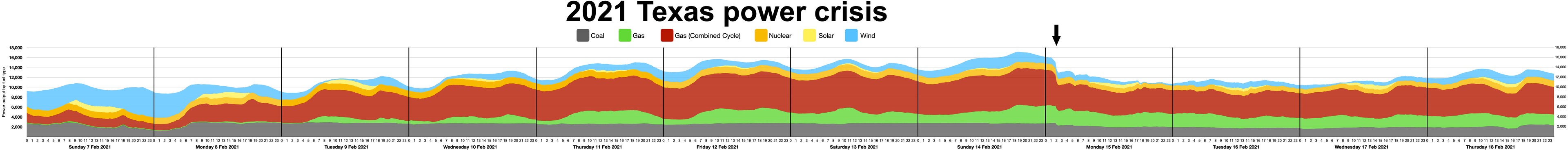 Diagramm, das die Leistungsstärken während der Stromkrise in Texas 2021 zeigt, mit Farben für verschiedene Stufen und begleitendem erklärendem Text.