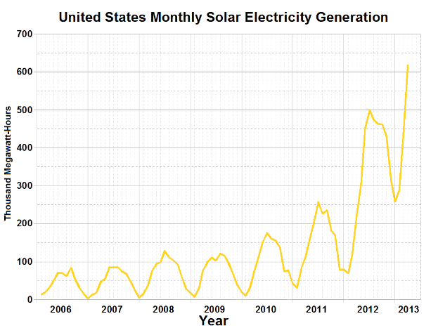 Eine Liniendiagramm, das die monatliche Solarstromerzeugung in den Vereinigten Staaten zeigt, mit begleitendem Text, der zusätzliche Dateninformationen bereitstellt.