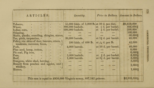 Altes Buch mit einer Tabelle von Artikeln und Preisen im Zusammenhang mit der kommerziellen Produktion in Virginia, das detaillierten Text und numerische Daten enthält.