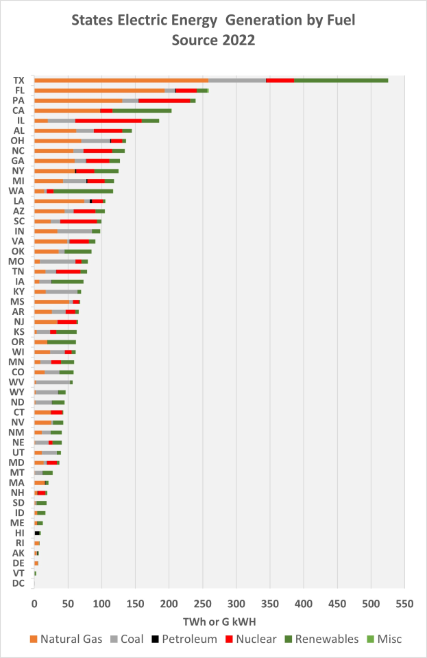 Eine Säulendiagramm, das den Stromverbrauch der Bundesstaaten nach Brennstoffquellen im Jahr 2022 zeigt, mit begleitendem Text, der zusätzliche Dateninformationen bereitstellt.