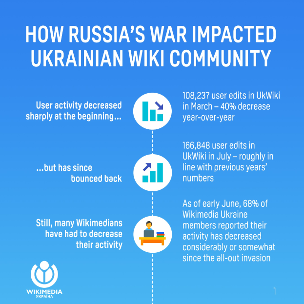 Plakat mit der Aufschrift "Wie Russlands Krieg die ukrainische Wiki-Gemeinde beeinflusst hat" und zugehörigen Logos und Text.
