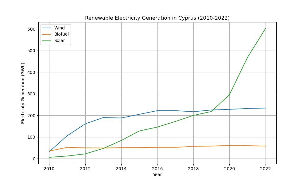 Liniengraph, der die erneuerbare Stromerzeugung in Zypern von 2010 bis 2022 zeigt, mit blauer und grüner Linie, die verschiedene erneuerbare Energiequellen darstellen.