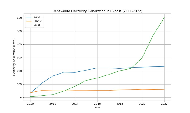 Liniengraph, der die erneuerbare Stromerzeugung in Zypern von 2010 bis 2022 zeigt, mit blauer und grüner Linie, die verschiedene erneuerbare Energiequellen darstellen.