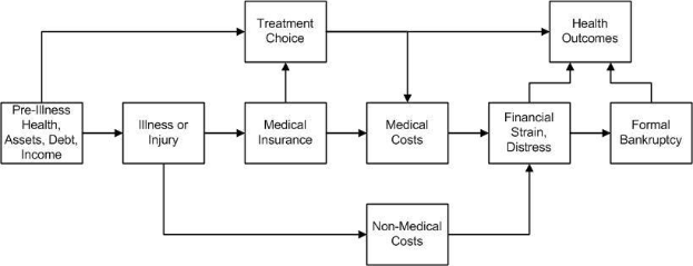 Flussdiagramm, das die Arten medizinischer Kosten veranschaulicht, die mit Vorerkrankung, Gesundheit und Gesundheitsergebnissen verbunden sind, mit interconnected labeled boxes showing stages and interactions.
